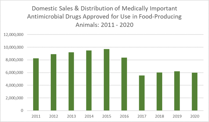 Bar graph of sales of antibiotics for animal use in the US from 2011 to 2022