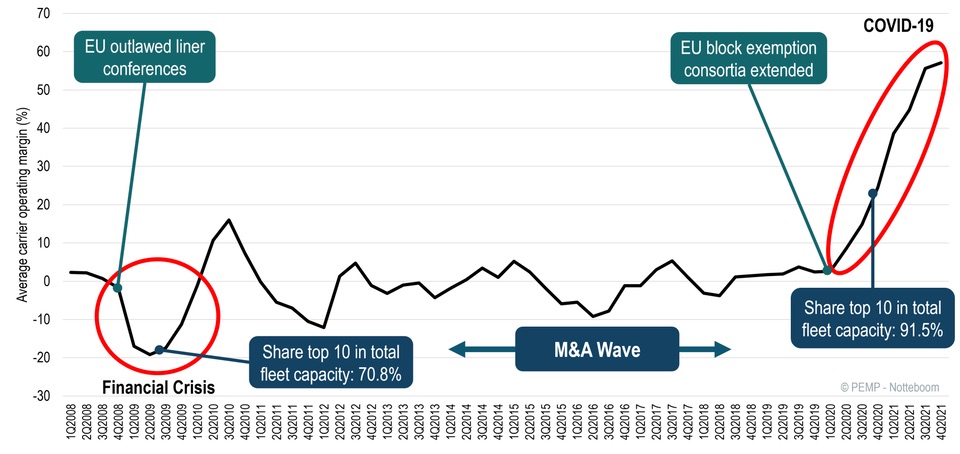 Chart of operating margin of global shipping 2008 to 2021