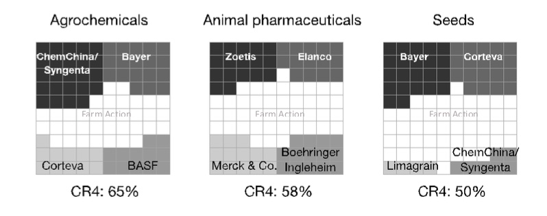 Figure of concentration in global markets for agrochemicals, animal pharmaceuticals and seeds