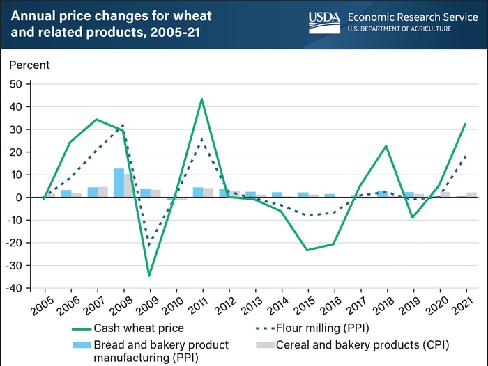 Graph of wheat prices compared to price of flour and baked goods