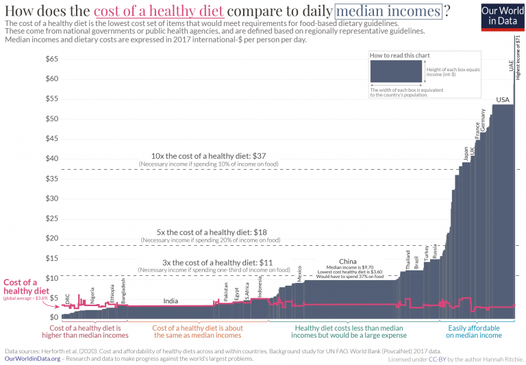 Graph of median income versus cost of a healthy diet for several countries