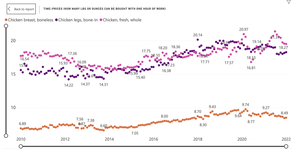 Graph of the amount of chicken an hour of average wages would buy over time